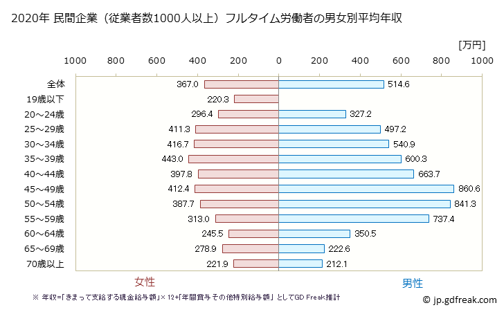 グラフ 年次 千葉県の平均年収 (不動産業・物品賃貸業の常雇フルタイム) 民間企業（従業者数1000人以上）フルタイム労働者の男女別平均年収