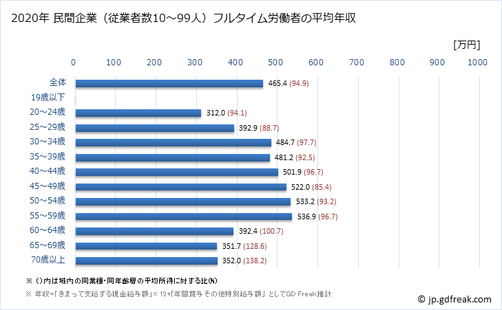 グラフ 年次 千葉県の平均年収 (不動産業・物品賃貸業の常雇フルタイム) 民間企業（従業者数10～99人）フルタイム労働者の平均年収