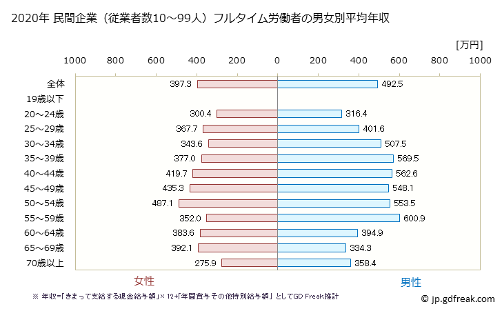 グラフ 年次 千葉県の平均年収 (不動産業・物品賃貸業の常雇フルタイム) 民間企業（従業者数10～99人）フルタイム労働者の男女別平均年収