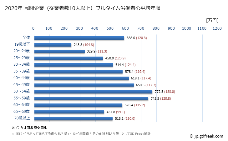 グラフ 年次 千葉県の平均年収 (学術研究・専門・技術サービス業の常雇フルタイム) 民間企業（従業者数10人以上）フルタイム労働者の平均年収