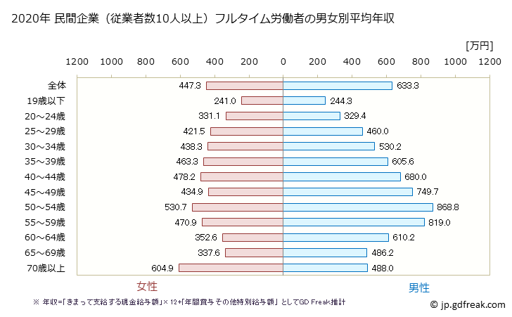 グラフ 年次 千葉県の平均年収 (学術研究・専門・技術サービス業の常雇フルタイム) 民間企業（従業者数10人以上）フルタイム労働者の男女別平均年収