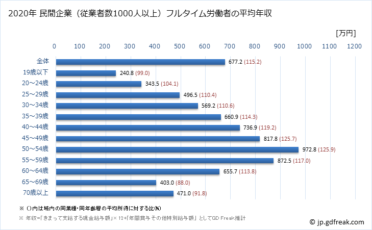 グラフ 年次 千葉県の平均年収 (学術研究・専門・技術サービス業の常雇フルタイム) 民間企業（従業者数1000人以上）フルタイム労働者の平均年収
