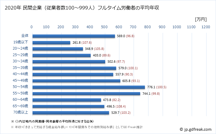 グラフ 年次 千葉県の平均年収 (学術研究・専門・技術サービス業の常雇フルタイム) 民間企業（従業者数100～999人）フルタイム労働者の平均年収