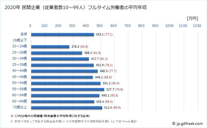 グラフ 年次 千葉県の平均年収 (学術研究・専門・技術サービス業の常雇フルタイム) 民間企業（従業者数10～99人）フルタイム労働者の平均年収