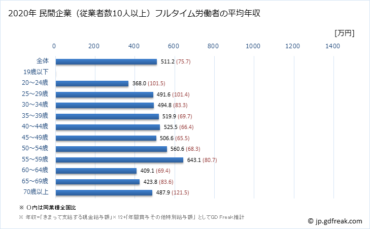 グラフ 年次 千葉県の平均年収 (専門サービス業（他に分類されないものの常雇フルタイム) 民間企業（従業者数10人以上）フルタイム労働者の平均年収