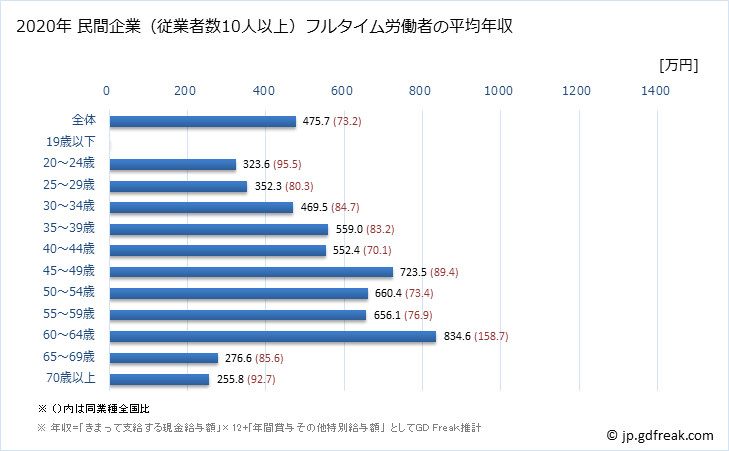 グラフ 年次 千葉県の平均年収 (広告業の常雇フルタイム) 民間企業（従業者数10人以上）フルタイム労働者の平均年収