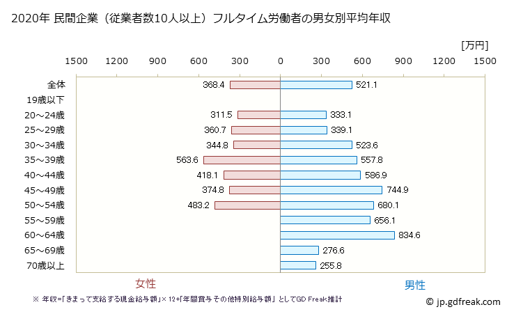 グラフ 年次 千葉県の平均年収 (広告業の常雇フルタイム) 民間企業（従業者数10人以上）フルタイム労働者の男女別平均年収