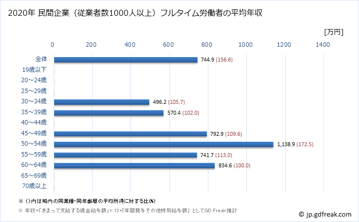グラフ 年次 千葉県の平均年収 (広告業の常雇フルタイム) 民間企業（従業者数1000人以上）フルタイム労働者の平均年収