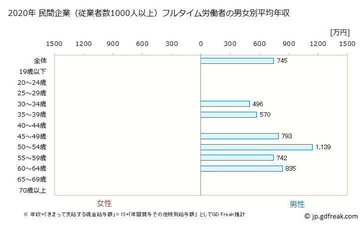 グラフ 年次 千葉県の平均年収 (広告業の常雇フルタイム) 民間企業（従業者数1000人以上）フルタイム労働者の男女別平均年収