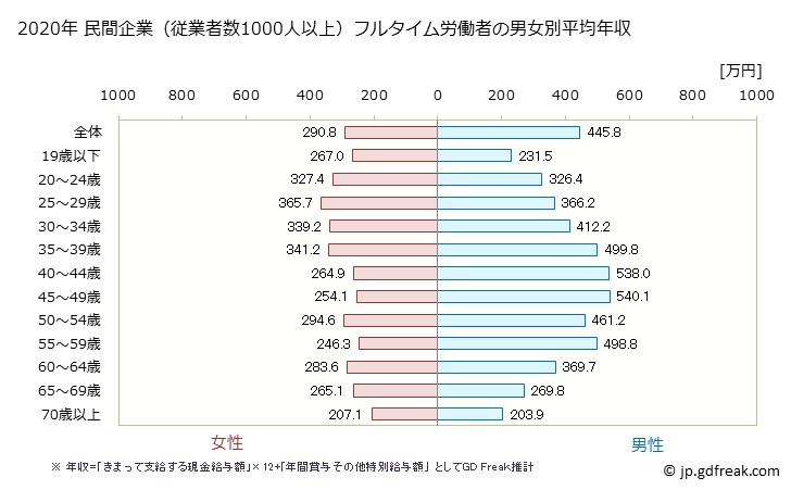 グラフ 年次 千葉県の平均年収 (宿泊業・飲食サービス業の常雇フルタイム) 民間企業（従業者数1000人以上）フルタイム労働者の男女別平均年収