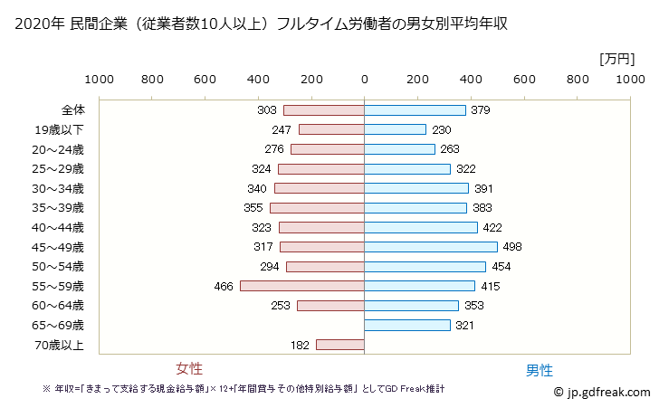グラフ 年次 千葉県の平均年収 (宿泊業の常雇フルタイム) 民間企業（従業者数10人以上）フルタイム労働者の男女別平均年収