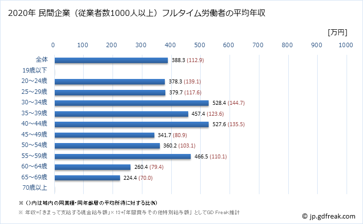 グラフ 年次 千葉県の平均年収 (宿泊業の常雇フルタイム) 民間企業（従業者数1000人以上）フルタイム労働者の平均年収