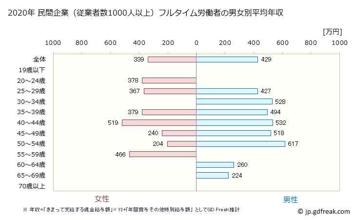 グラフ 年次 千葉県の平均年収 (宿泊業の常雇フルタイム) 民間企業（従業者数1000人以上）フルタイム労働者の男女別平均年収