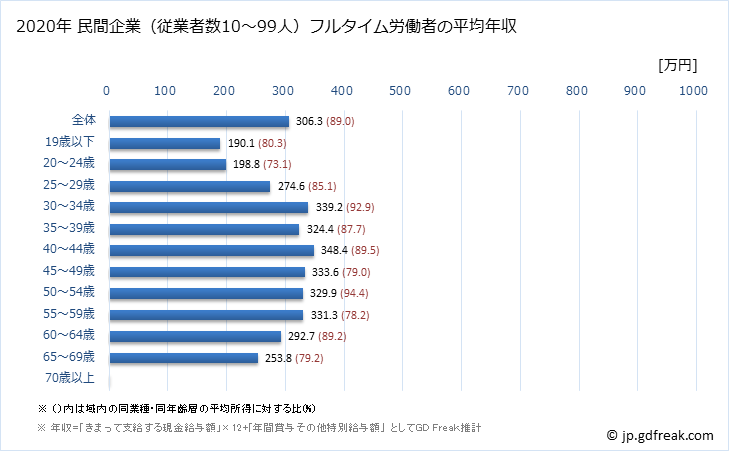 グラフ 年次 千葉県の平均年収 (宿泊業の常雇フルタイム) 民間企業（従業者数10～99人）フルタイム労働者の平均年収