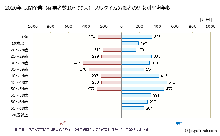 グラフ 年次 千葉県の平均年収 (宿泊業の常雇フルタイム) 民間企業（従業者数10～99人）フルタイム労働者の男女別平均年収