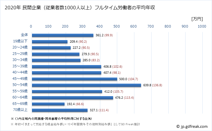グラフ 年次 千葉県の平均年収 (生活関連サービス業・娯楽業の常雇フルタイム) 民間企業（従業者数1000人以上）フルタイム労働者の平均年収