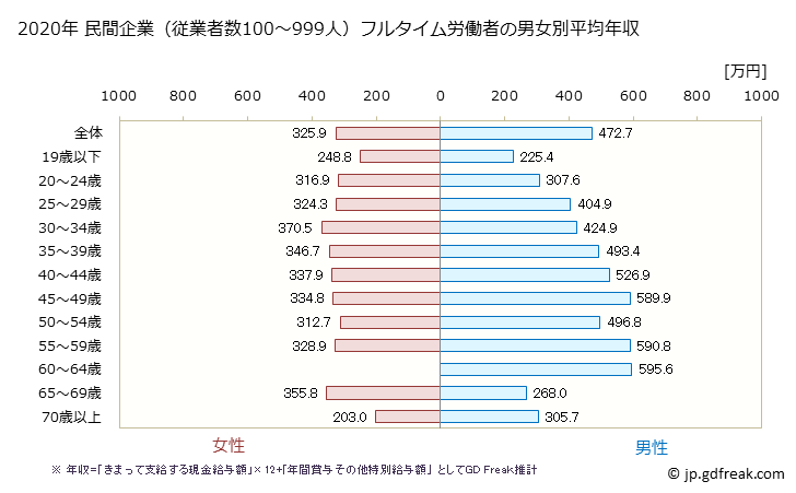 グラフ 年次 千葉県の平均年収 (生活関連サービス業・娯楽業の常雇フルタイム) 民間企業（従業者数100～999人）フルタイム労働者の男女別平均年収