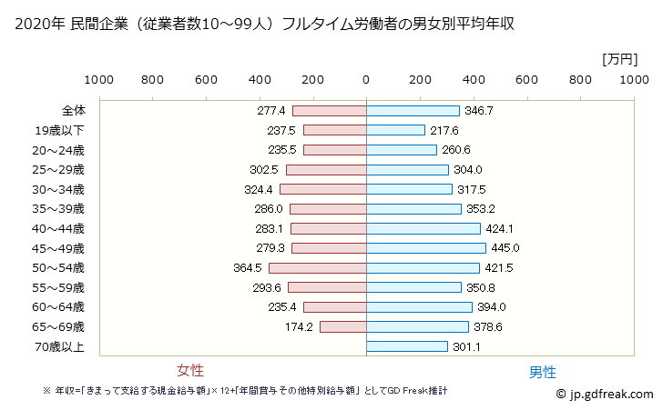 グラフ 年次 千葉県の平均年収 (生活関連サービス業・娯楽業の常雇フルタイム) 民間企業（従業者数10～99人）フルタイム労働者の男女別平均年収