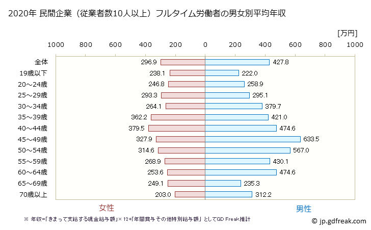 グラフ 年次 千葉県の平均年収 (娯楽業の常雇フルタイム) 民間企業（従業者数10人以上）フルタイム労働者の男女別平均年収