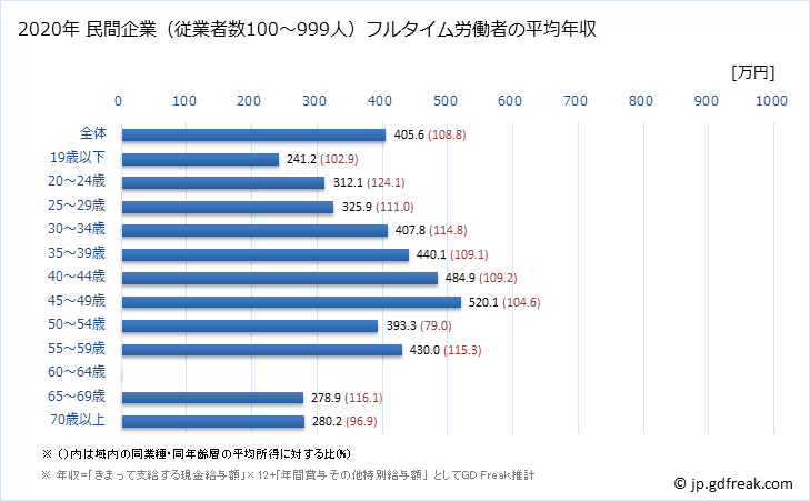 グラフ 年次 千葉県の平均年収 (娯楽業の常雇フルタイム) 民間企業（従業者数100～999人）フルタイム労働者の平均年収