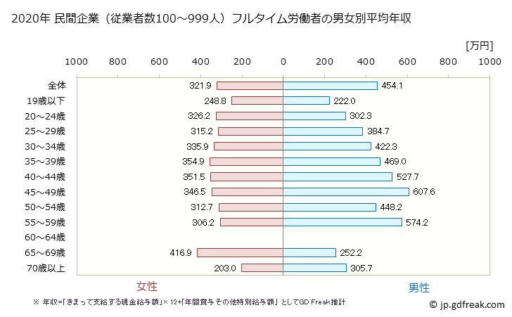 グラフ 年次 千葉県の平均年収 (娯楽業の常雇フルタイム) 民間企業（従業者数100～999人）フルタイム労働者の男女別平均年収