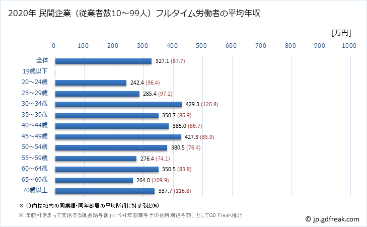 グラフ 年次 千葉県の平均年収 (娯楽業の常雇フルタイム) 民間企業（従業者数10～99人）フルタイム労働者の平均年収