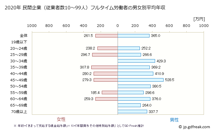 グラフ 年次 千葉県の平均年収 (娯楽業の常雇フルタイム) 民間企業（従業者数10～99人）フルタイム労働者の男女別平均年収