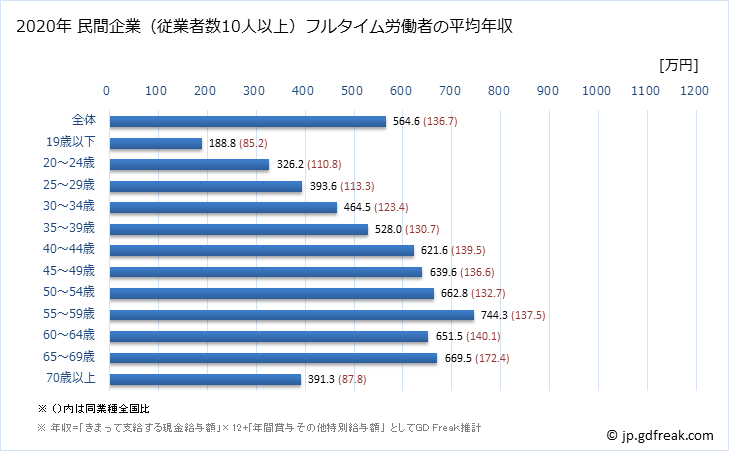 グラフ 年次 千葉県の平均年収 (教育・学習支援業の常雇フルタイム) 民間企業（従業者数10人以上）フルタイム労働者の平均年収