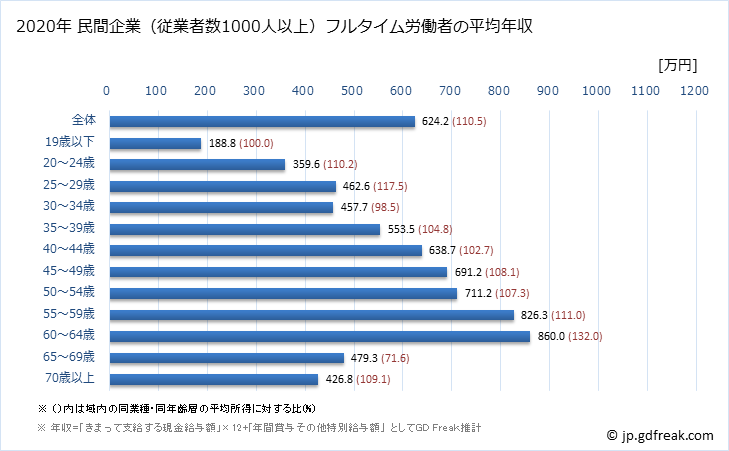 グラフ 年次 千葉県の平均年収 (教育・学習支援業の常雇フルタイム) 民間企業（従業者数1000人以上）フルタイム労働者の平均年収