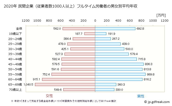グラフ 年次 千葉県の平均年収 (教育・学習支援業の常雇フルタイム) 民間企業（従業者数1000人以上）フルタイム労働者の男女別平均年収