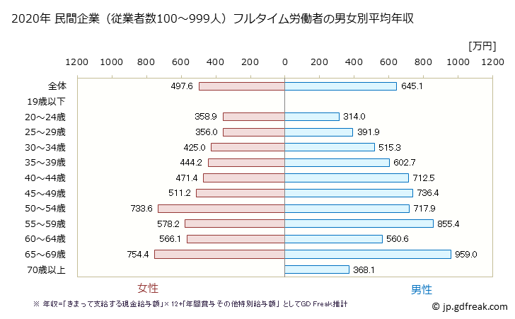 グラフ 年次 千葉県の平均年収 (教育・学習支援業の常雇フルタイム) 民間企業（従業者数100～999人）フルタイム労働者の男女別平均年収