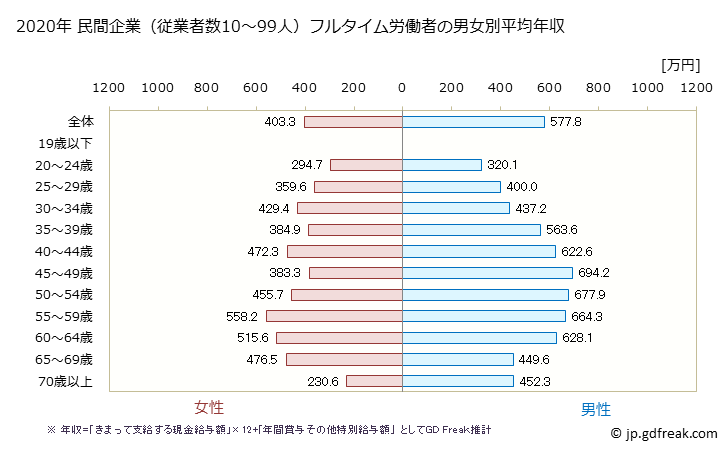 グラフ 年次 千葉県の平均年収 (教育・学習支援業の常雇フルタイム) 民間企業（従業者数10～99人）フルタイム労働者の男女別平均年収