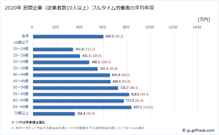 グラフ 年次 千葉県の平均年収 (学校教育の常雇フルタイム) 民間企業（従業者数10人以上）フルタイム労働者の平均年収