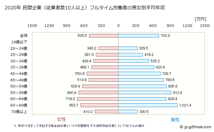 グラフ 年次 千葉県の平均年収 (学校教育の常雇フルタイム) 民間企業（従業者数10人以上）フルタイム労働者の男女別平均年収