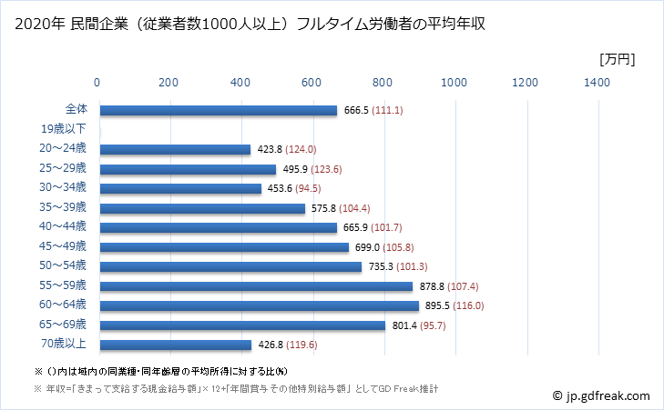 グラフ 年次 千葉県の平均年収 (学校教育の常雇フルタイム) 民間企業（従業者数1000人以上）フルタイム労働者の平均年収