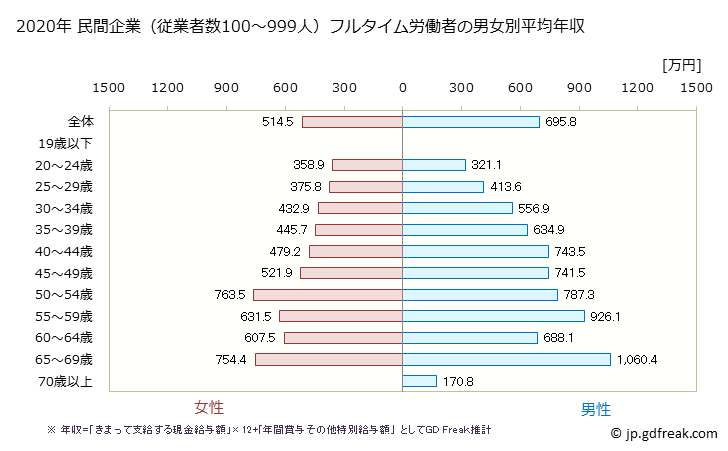 グラフ 年次 千葉県の平均年収 (学校教育の常雇フルタイム) 民間企業（従業者数100～999人）フルタイム労働者の男女別平均年収