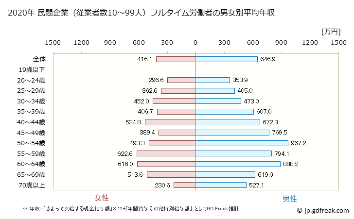 グラフ 年次 千葉県の平均年収 (学校教育の常雇フルタイム) 民間企業（従業者数10～99人）フルタイム労働者の男女別平均年収