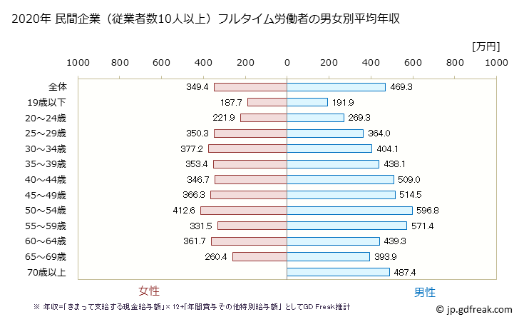 グラフ 年次 千葉県の平均年収 (その他の教育・学習支援業の常雇フルタイム) 民間企業（従業者数10人以上）フルタイム労働者の男女別平均年収