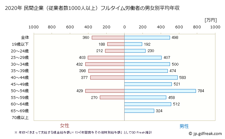 グラフ 年次 千葉県の平均年収 (その他の教育・学習支援業の常雇フルタイム) 民間企業（従業者数1000人以上）フルタイム労働者の男女別平均年収