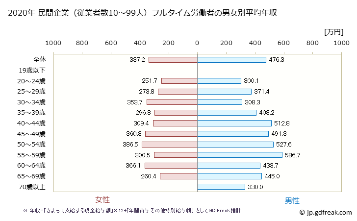 グラフ 年次 千葉県の平均年収 (その他の教育・学習支援業の常雇フルタイム) 民間企業（従業者数10～99人）フルタイム労働者の男女別平均年収