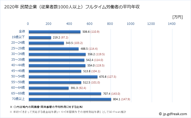 グラフ 年次 千葉県の平均年収 (医療・福祉の常雇フルタイム) 民間企業（従業者数1000人以上）フルタイム労働者の平均年収