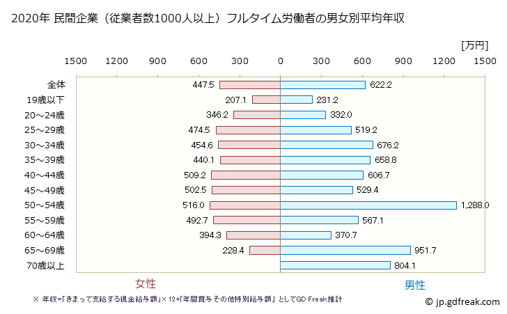 グラフ 年次 千葉県の平均年収 (医療・福祉の常雇フルタイム) 民間企業（従業者数1000人以上）フルタイム労働者の男女別平均年収
