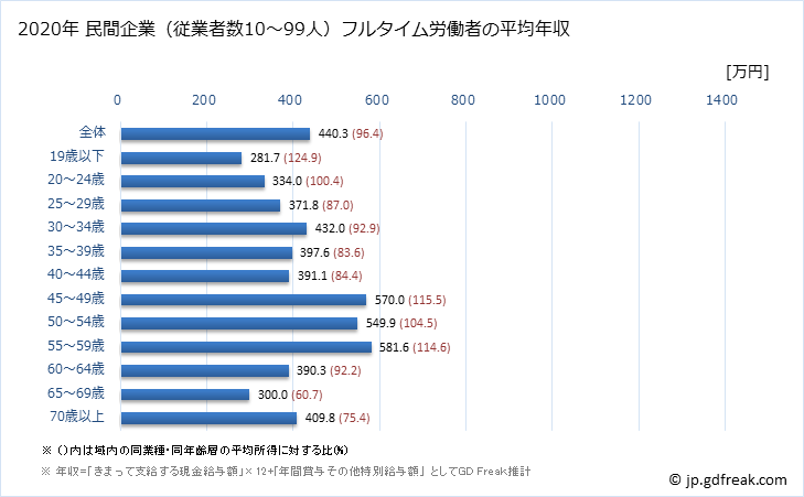 グラフ 年次 千葉県の平均年収 (医療・福祉の常雇フルタイム) 民間企業（従業者数10～99人）フルタイム労働者の平均年収