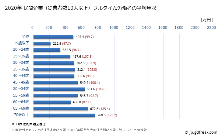 グラフ 年次 千葉県の平均年収 (医療業の常雇フルタイム) 民間企業（従業者数10人以上）フルタイム労働者の平均年収