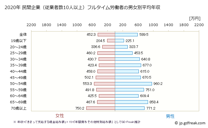 グラフ 年次 千葉県の平均年収 (医療業の常雇フルタイム) 民間企業（従業者数10人以上）フルタイム労働者の男女別平均年収