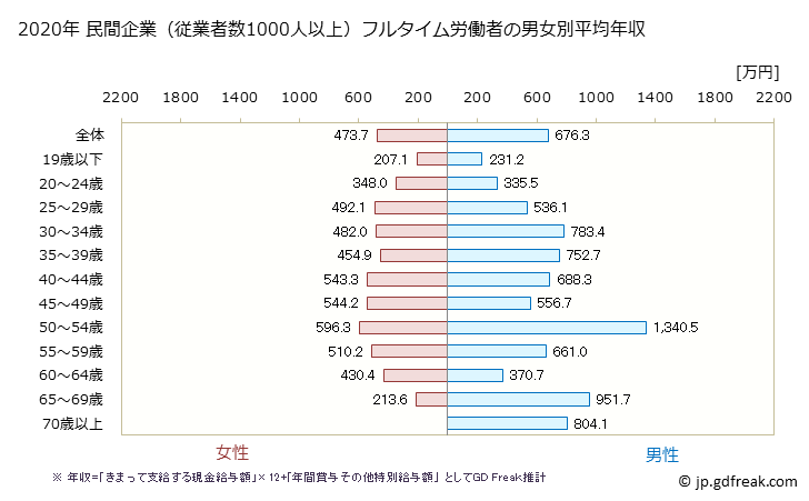 グラフ 年次 千葉県の平均年収 (医療業の常雇フルタイム) 民間企業（従業者数1000人以上）フルタイム労働者の男女別平均年収