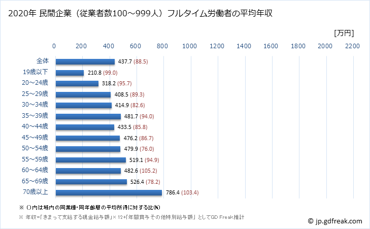 グラフ 年次 千葉県の平均年収 (医療業の常雇フルタイム) 民間企業（従業者数100～999人）フルタイム労働者の平均年収