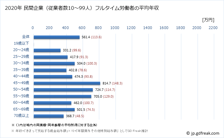 グラフ 年次 千葉県の平均年収 (医療業の常雇フルタイム) 民間企業（従業者数10～99人）フルタイム労働者の平均年収