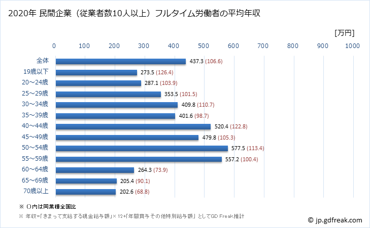 グラフ 年次 千葉県の平均年収 (複合サービス事業の常雇フルタイム) 民間企業（従業者数10人以上）フルタイム労働者の平均年収