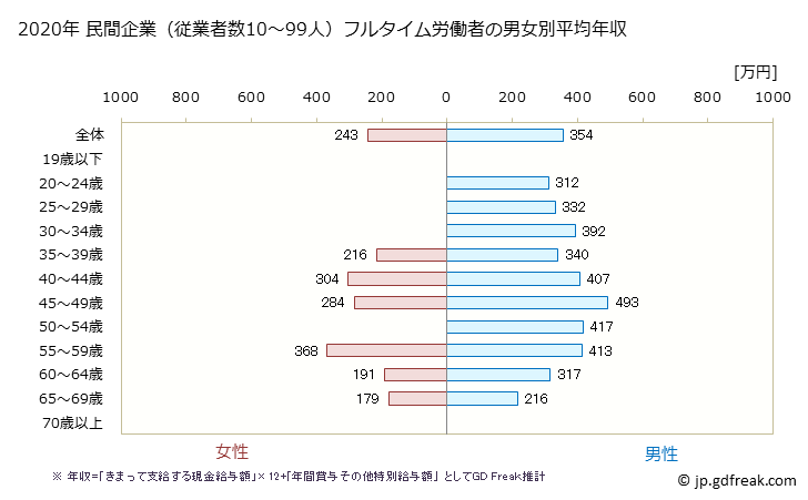 グラフ 年次 千葉県の平均年収 (複合サービス事業の常雇フルタイム) 民間企業（従業者数10～99人）フルタイム労働者の男女別平均年収